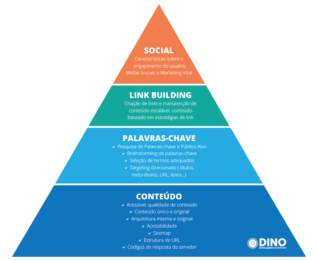 Pirâmide SEO: estruture sua estratégia de otimização da melhor forma e alcance melhores resultados